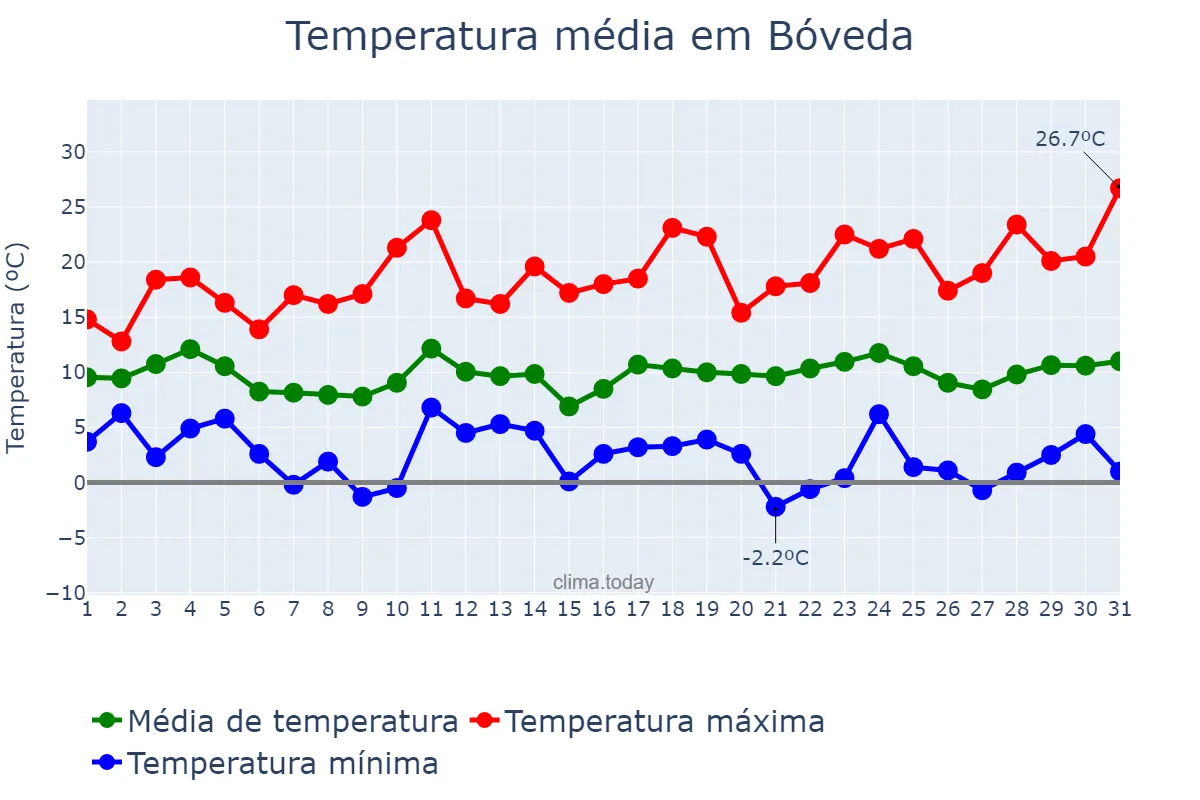 Temperatura em marco em Bóveda, Galicia, ES