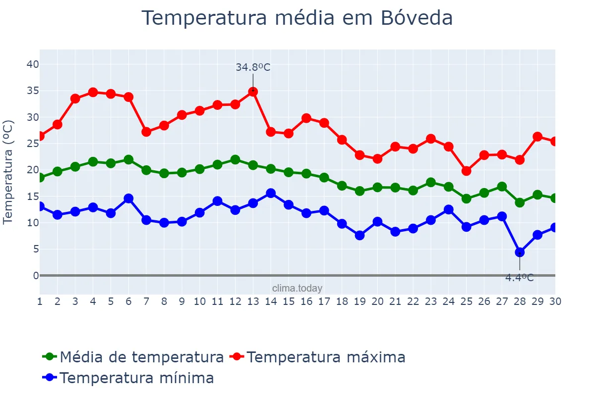 Temperatura em setembro em Bóveda, Galicia, ES