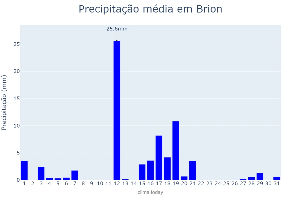 Precipitação em agosto em Brion, Galicia, ES