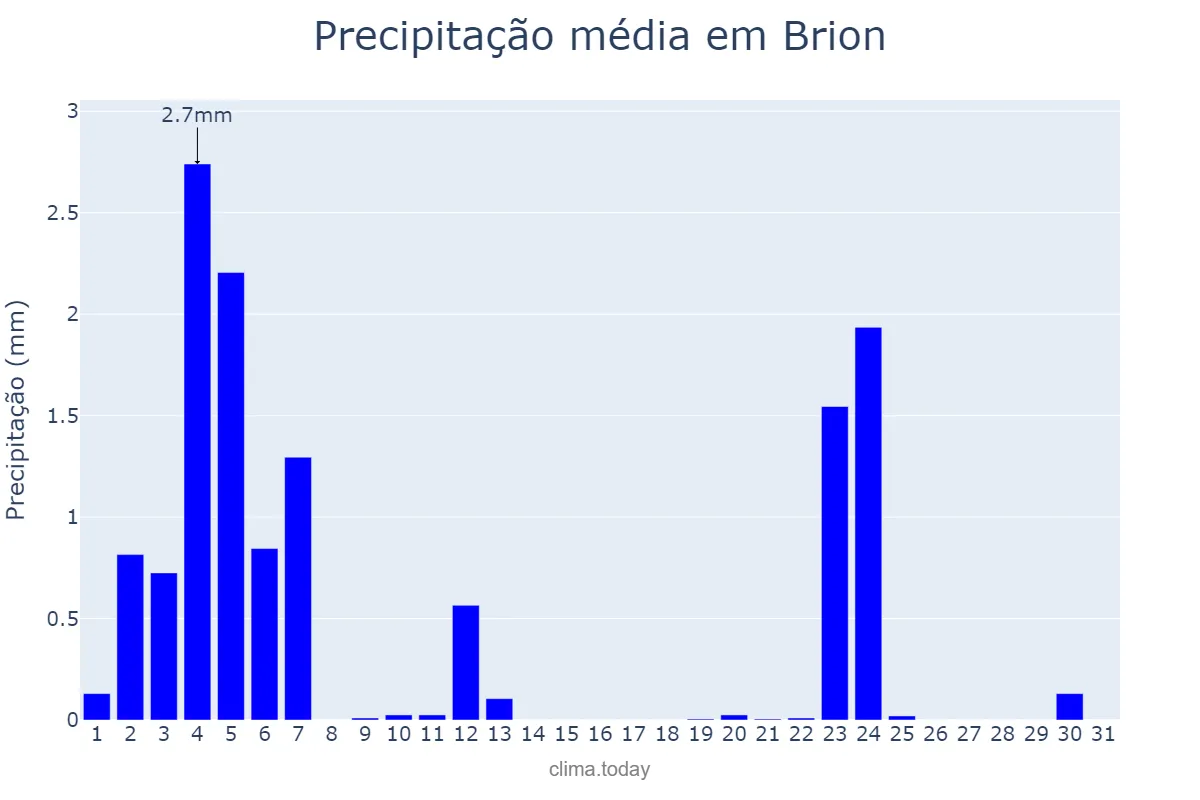 Precipitação em julho em Brion, Galicia, ES