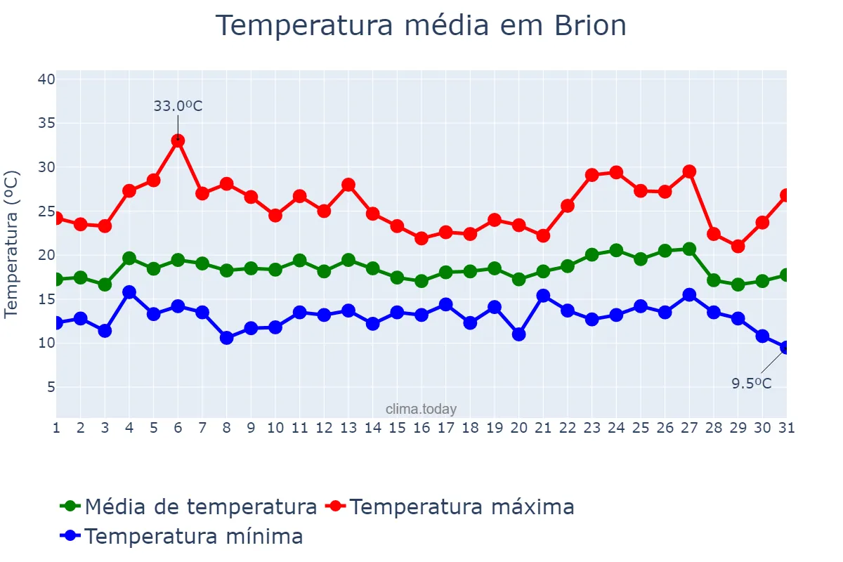 Temperatura em agosto em Brion, Galicia, ES