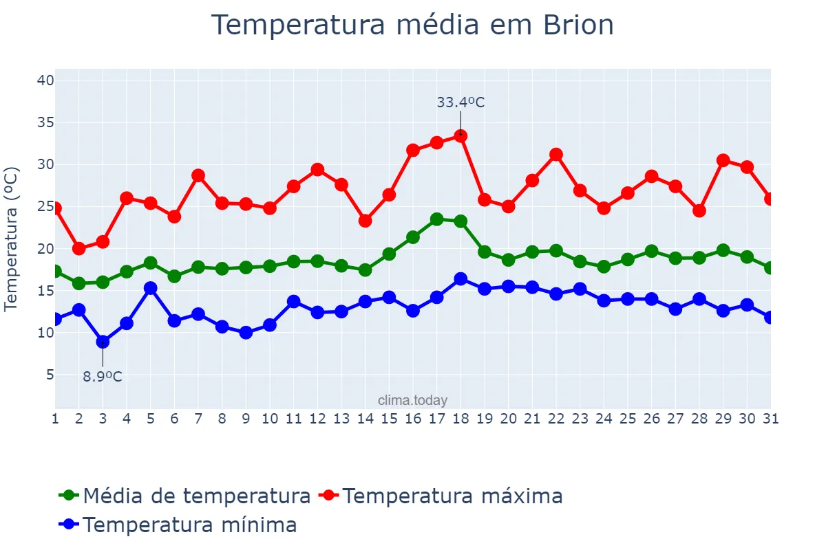 Temperatura em julho em Brion, Galicia, ES