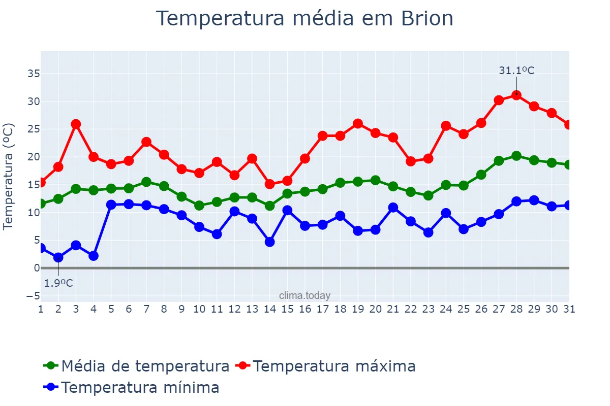 Temperatura em maio em Brion, Galicia, ES