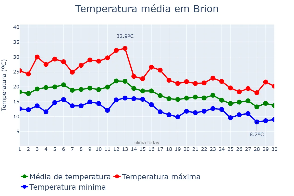 Temperatura em setembro em Brion, Galicia, ES