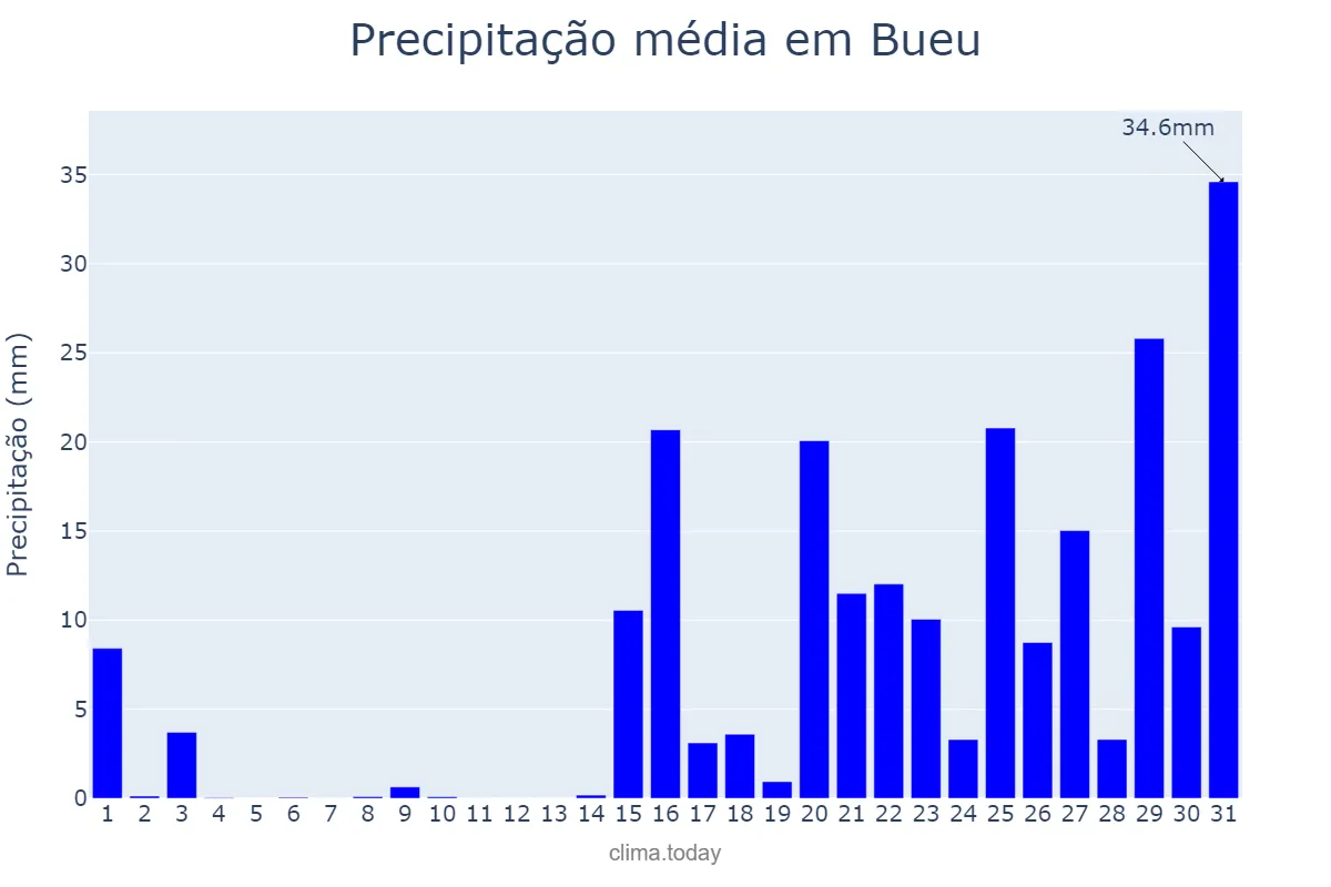 Precipitação em janeiro em Bueu, Galicia, ES
