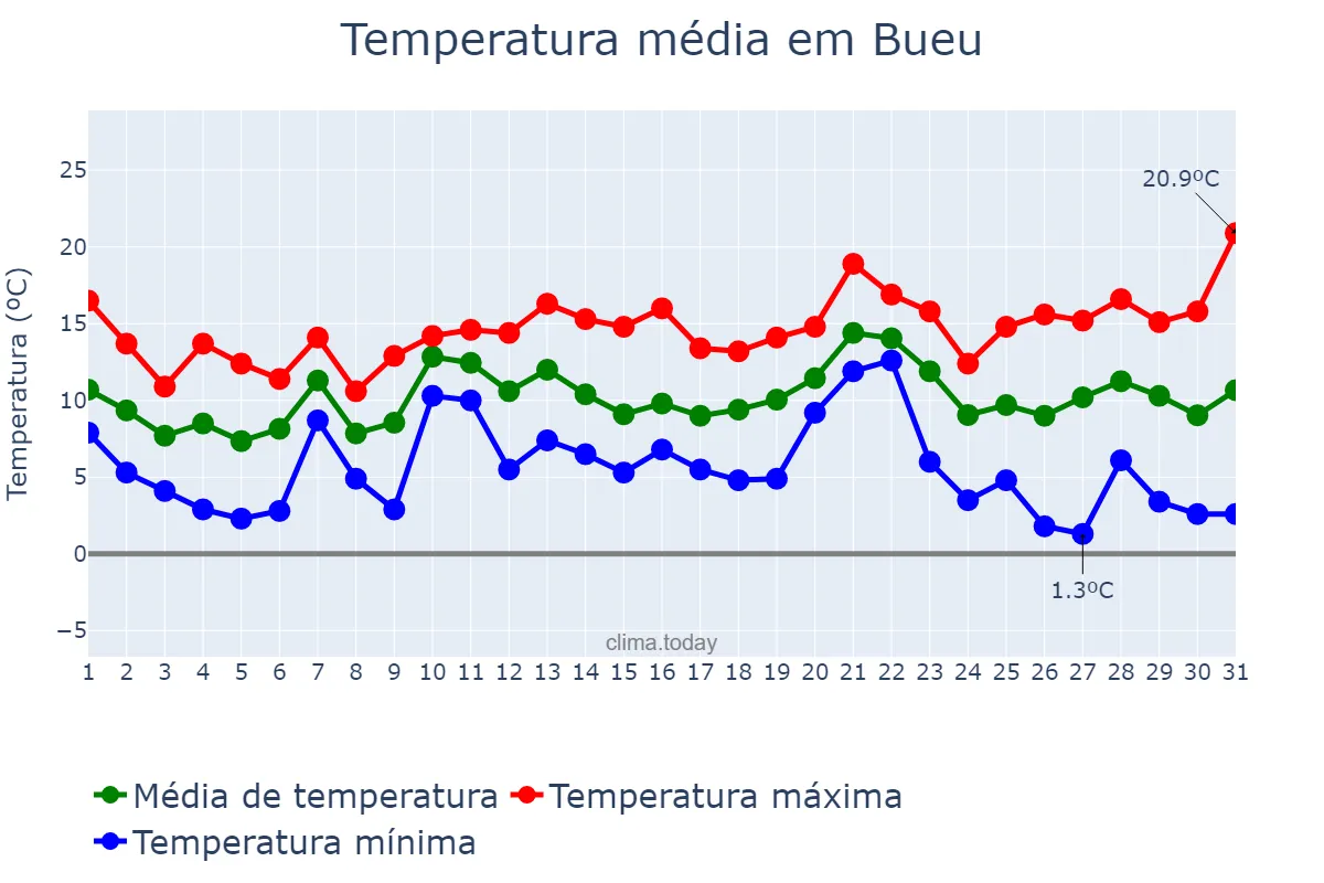 Temperatura em dezembro em Bueu, Galicia, ES