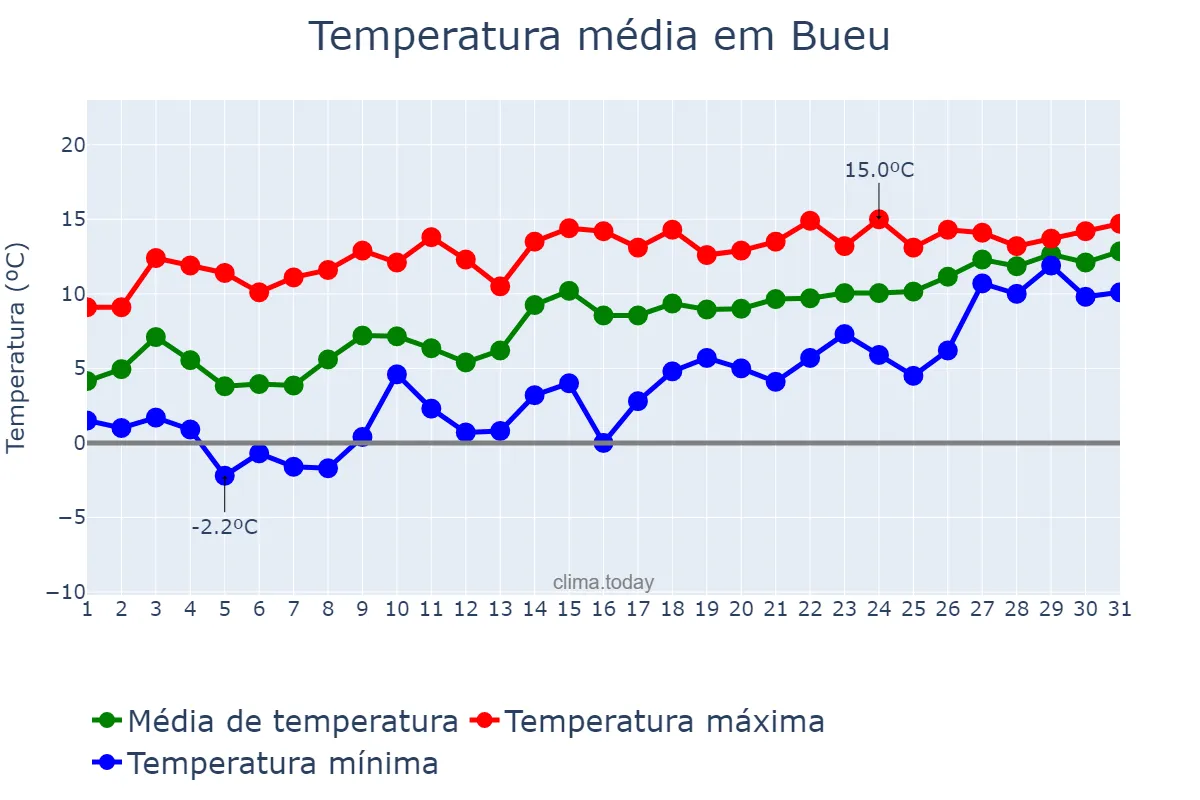 Temperatura em janeiro em Bueu, Galicia, ES