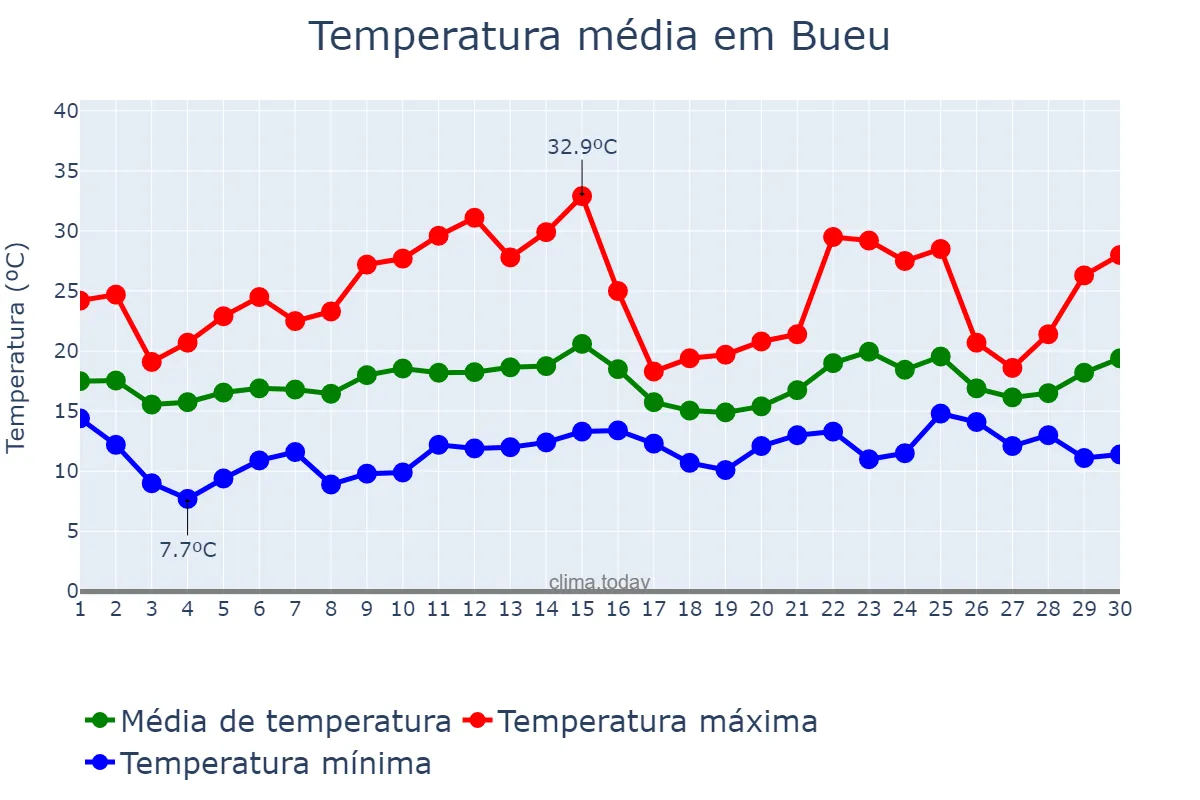 Temperatura em junho em Bueu, Galicia, ES
