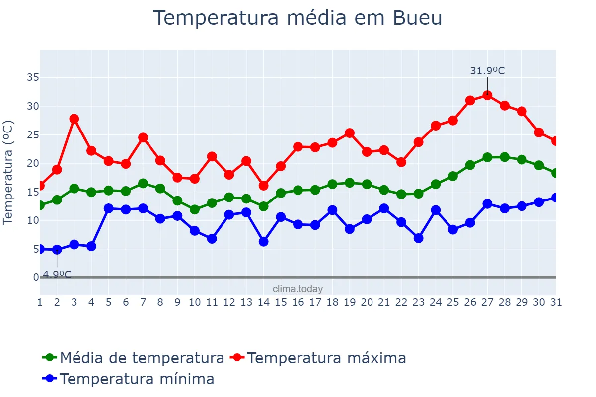 Temperatura em maio em Bueu, Galicia, ES