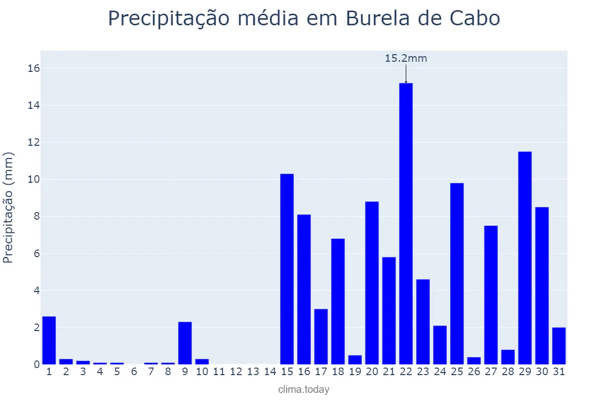 Precipitação em janeiro em Burela de Cabo, Galicia, ES