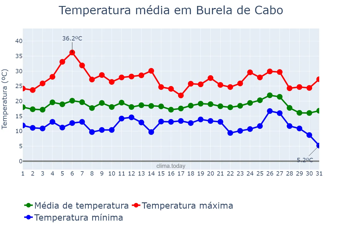 Temperatura em agosto em Burela de Cabo, Galicia, ES