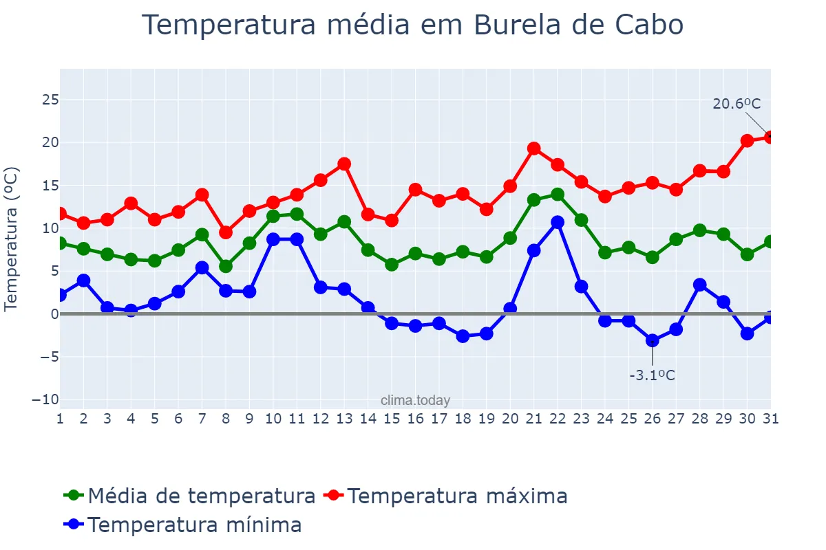 Temperatura em dezembro em Burela de Cabo, Galicia, ES