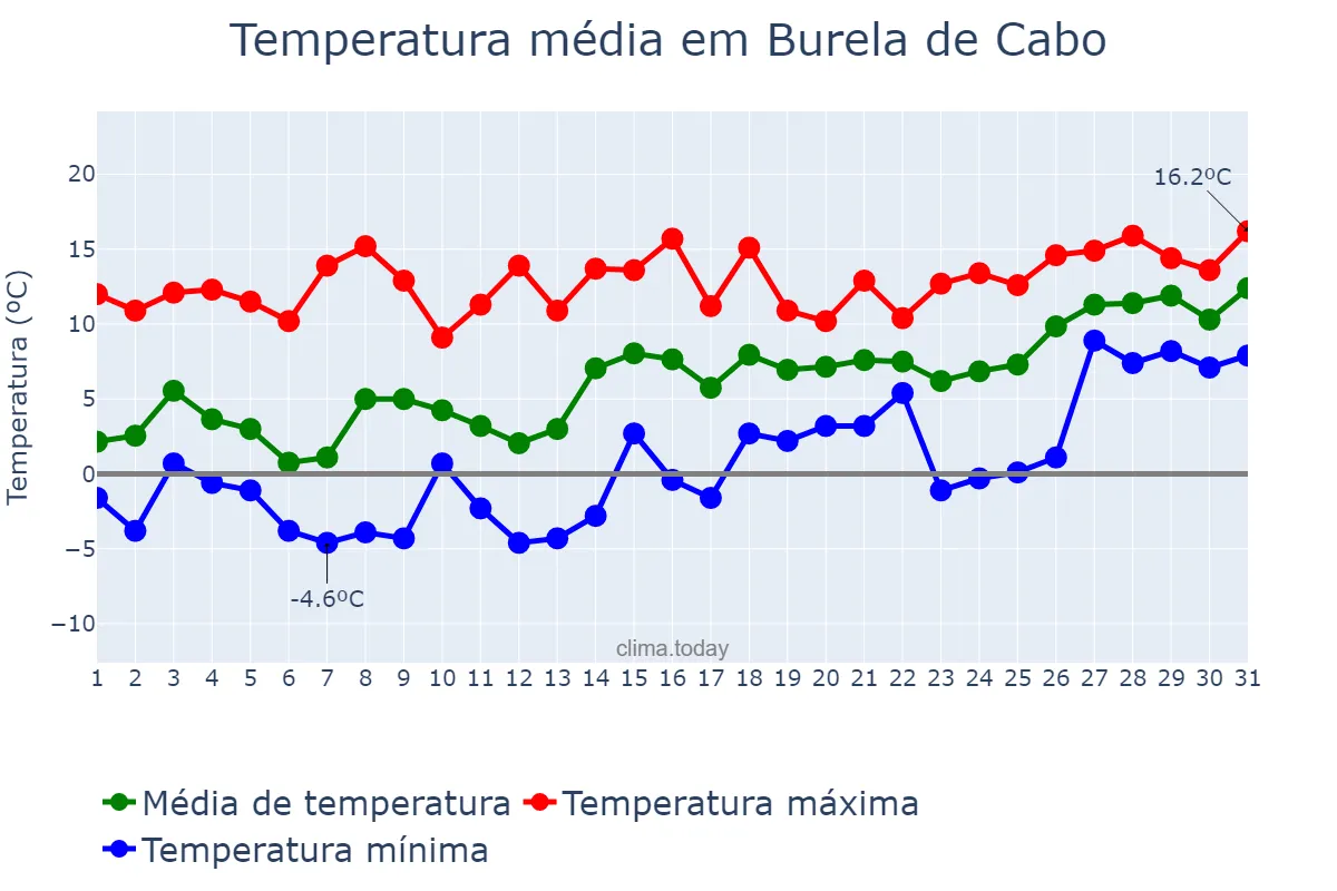 Temperatura em janeiro em Burela de Cabo, Galicia, ES