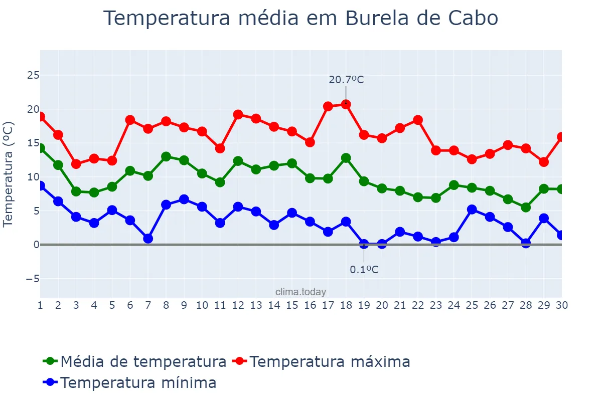 Temperatura em novembro em Burela de Cabo, Galicia, ES