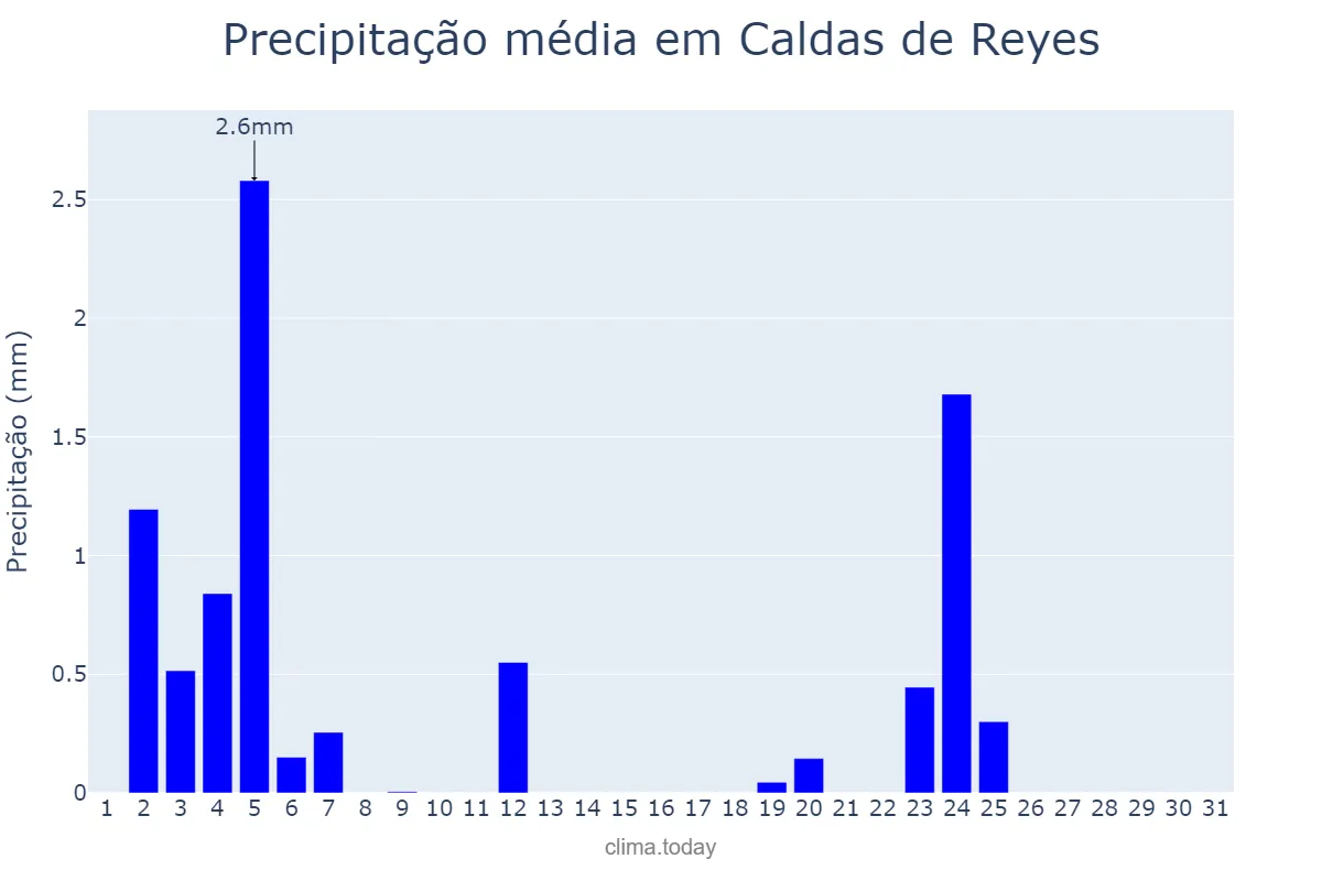 Precipitação em julho em Caldas de Reyes, Galicia, ES