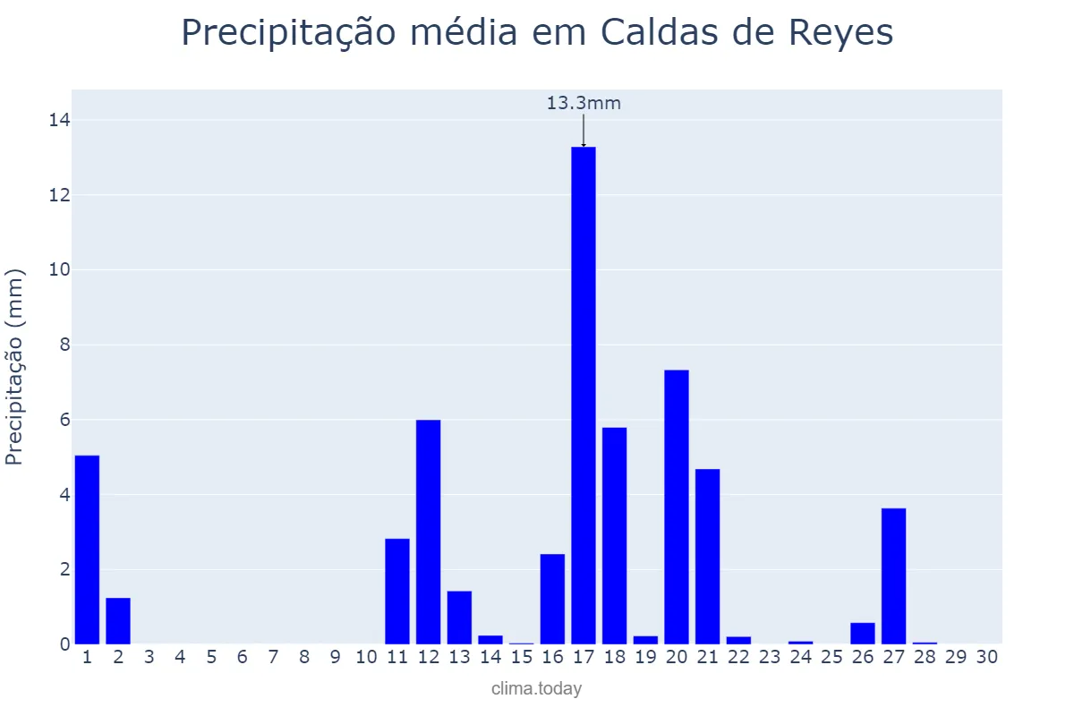 Precipitação em junho em Caldas de Reyes, Galicia, ES