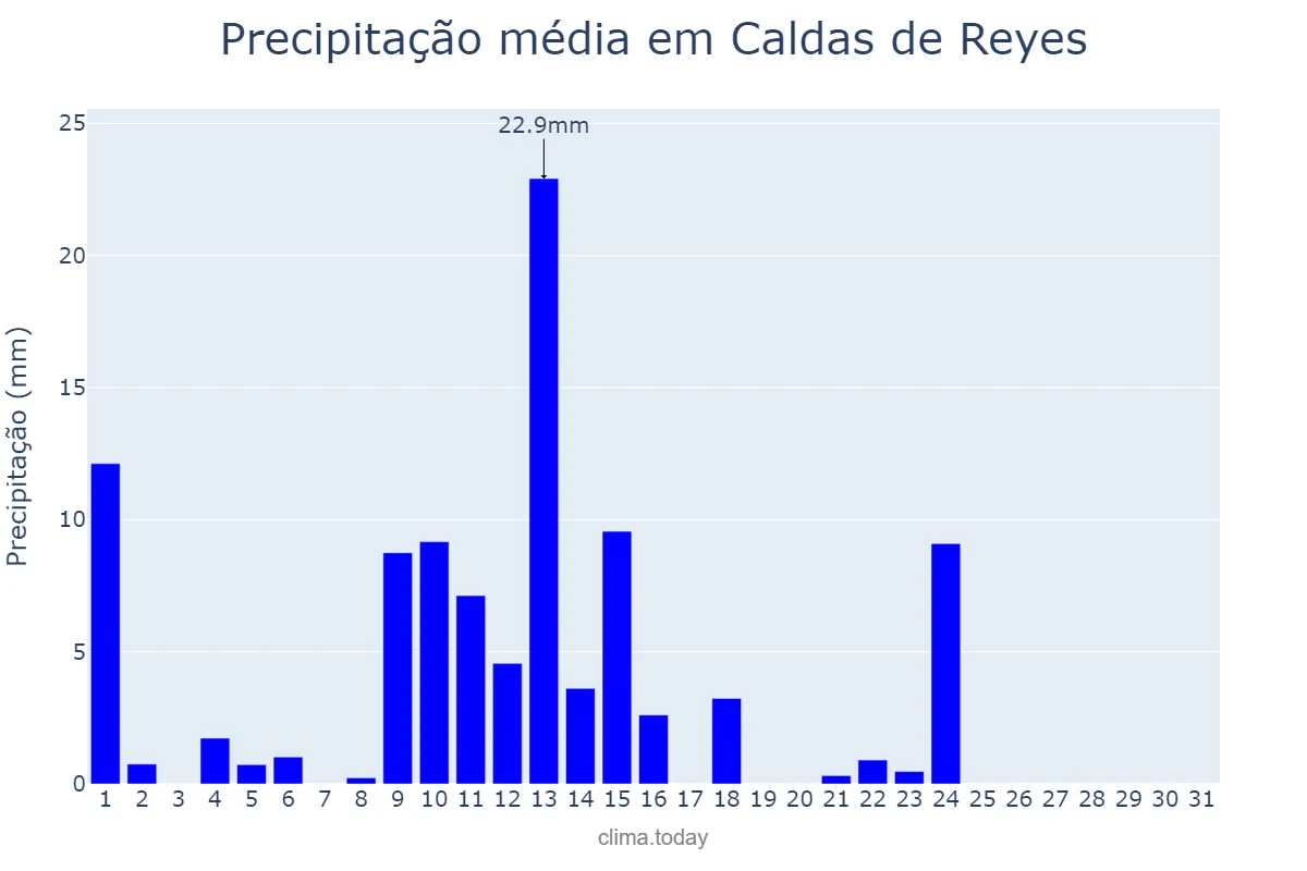Precipitação em maio em Caldas de Reyes, Galicia, ES