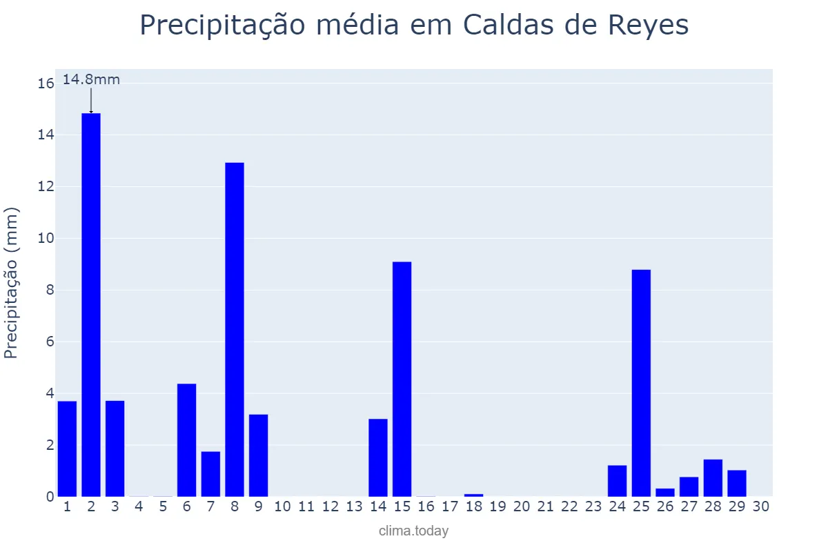 Precipitação em novembro em Caldas de Reyes, Galicia, ES