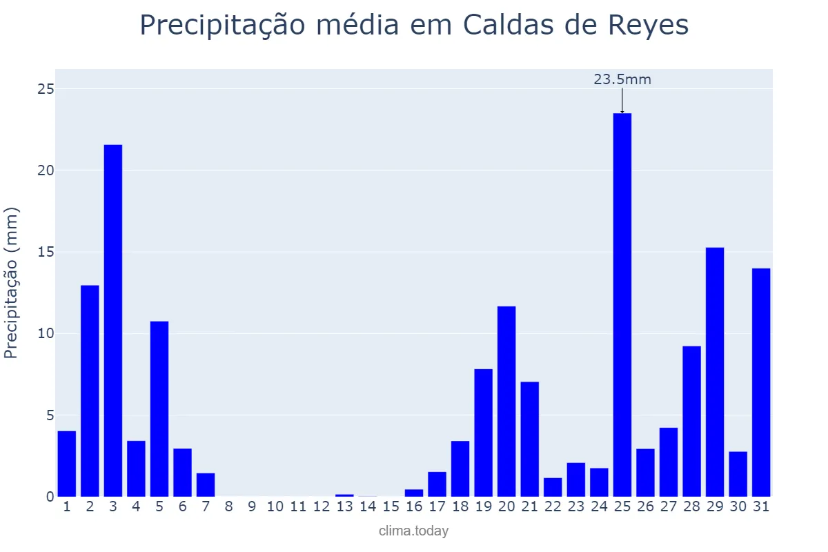 Precipitação em outubro em Caldas de Reyes, Galicia, ES