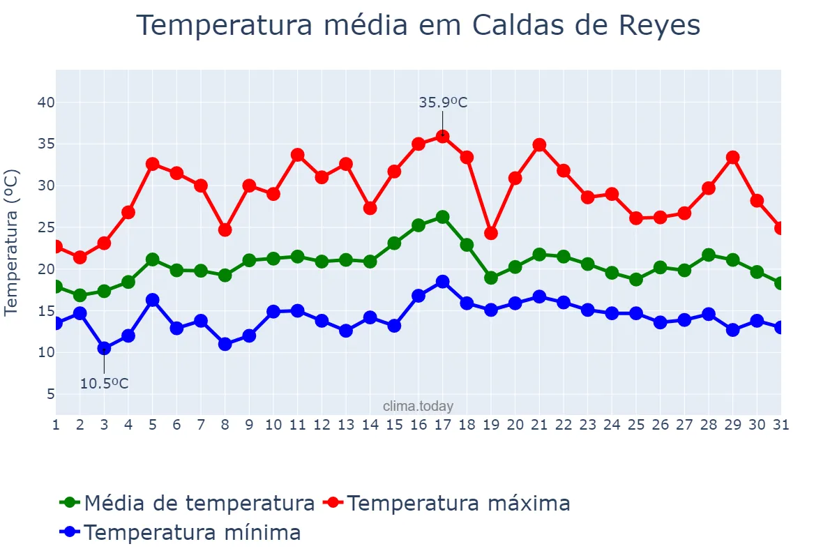 Temperatura em julho em Caldas de Reyes, Galicia, ES