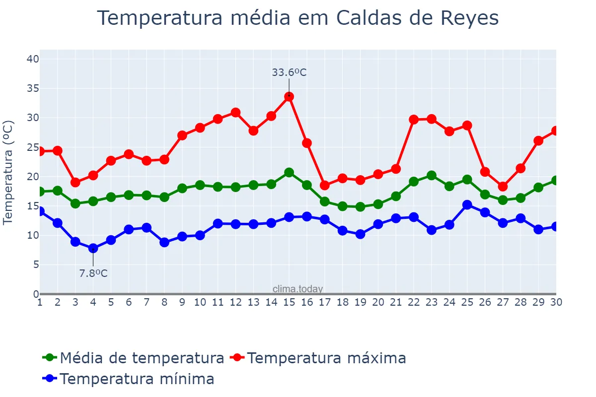 Temperatura em junho em Caldas de Reyes, Galicia, ES