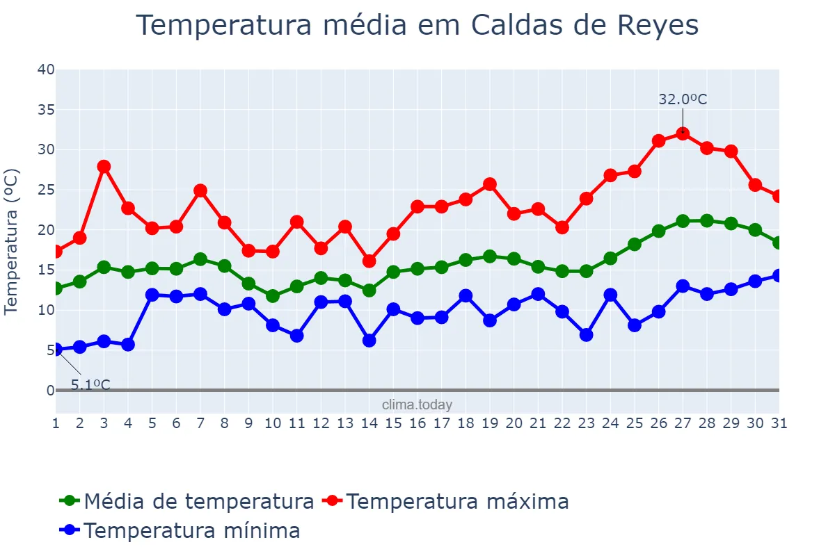 Temperatura em maio em Caldas de Reyes, Galicia, ES