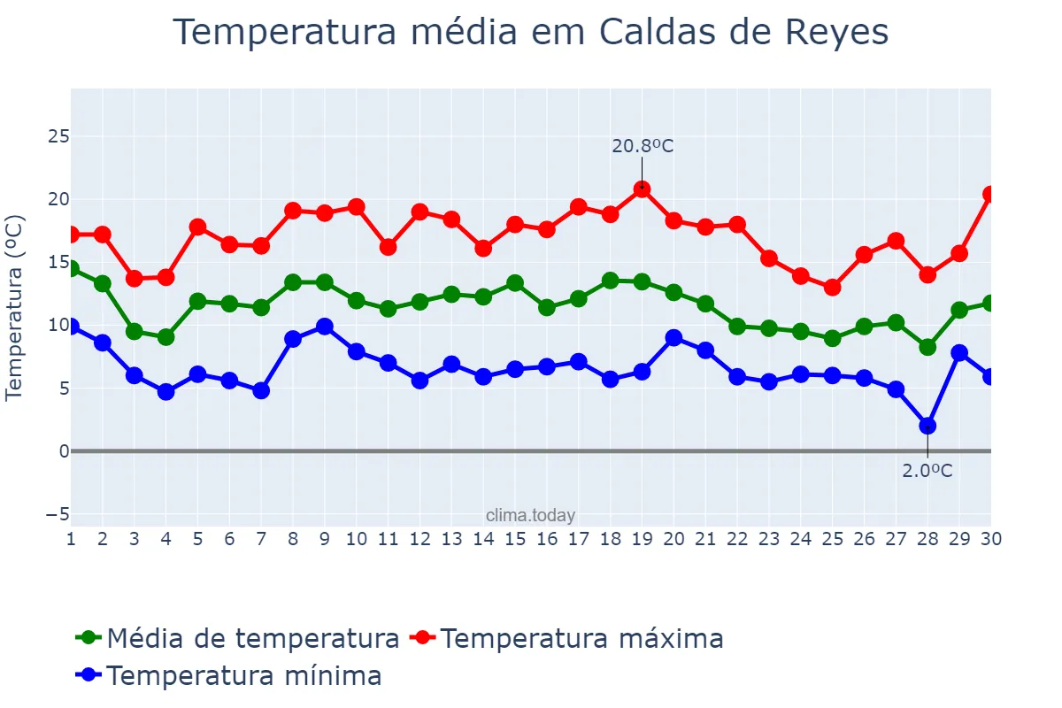 Temperatura em novembro em Caldas de Reyes, Galicia, ES