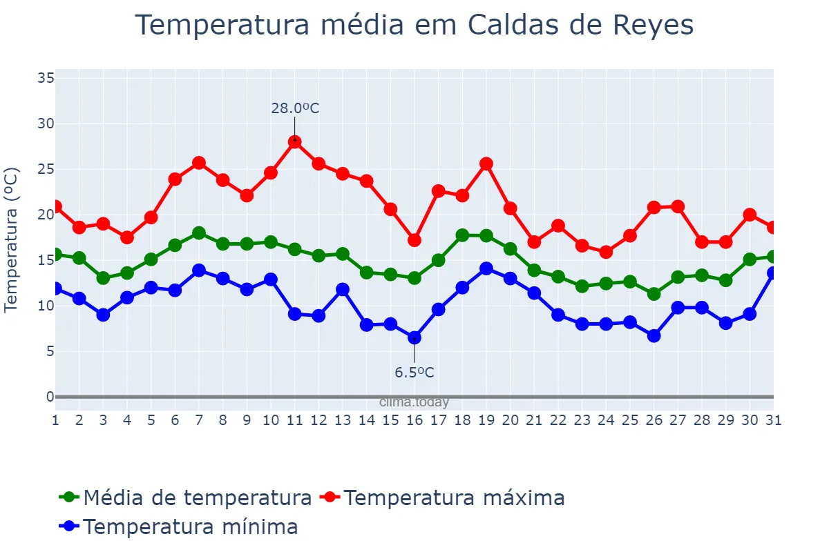 Temperatura em outubro em Caldas de Reyes, Galicia, ES
