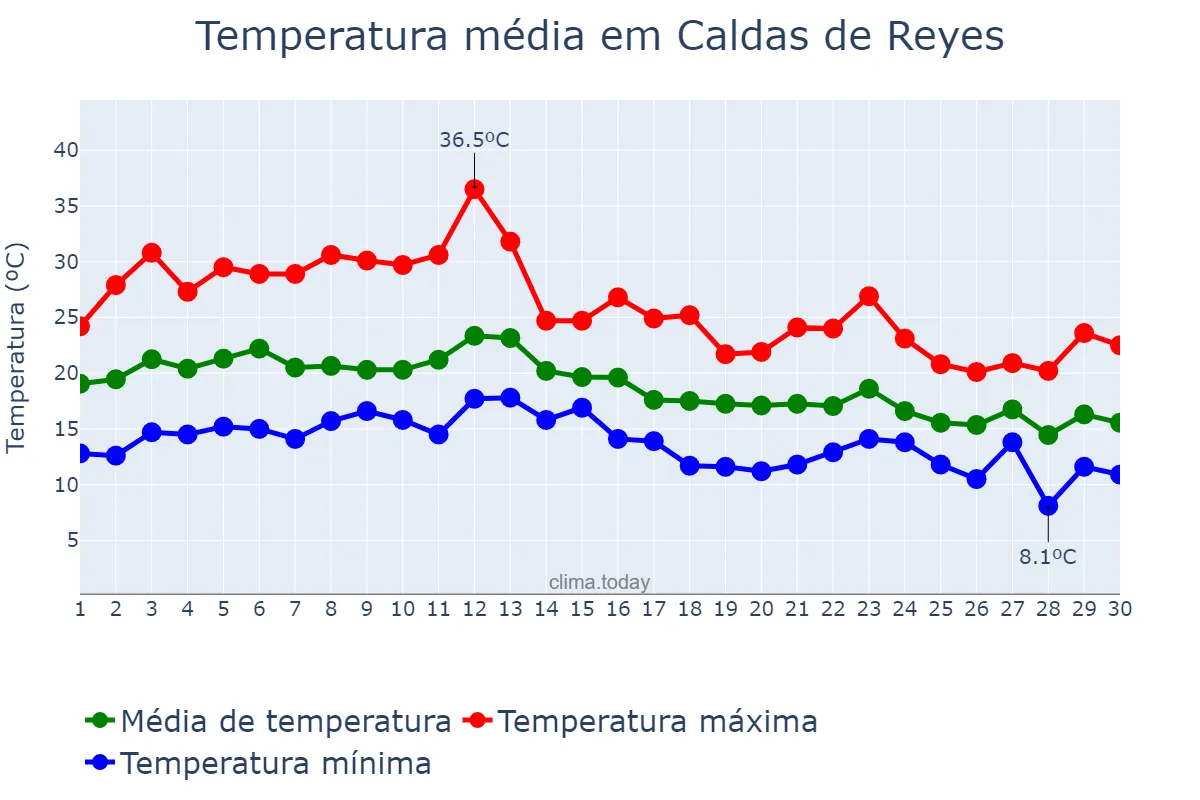 Temperatura em setembro em Caldas de Reyes, Galicia, ES