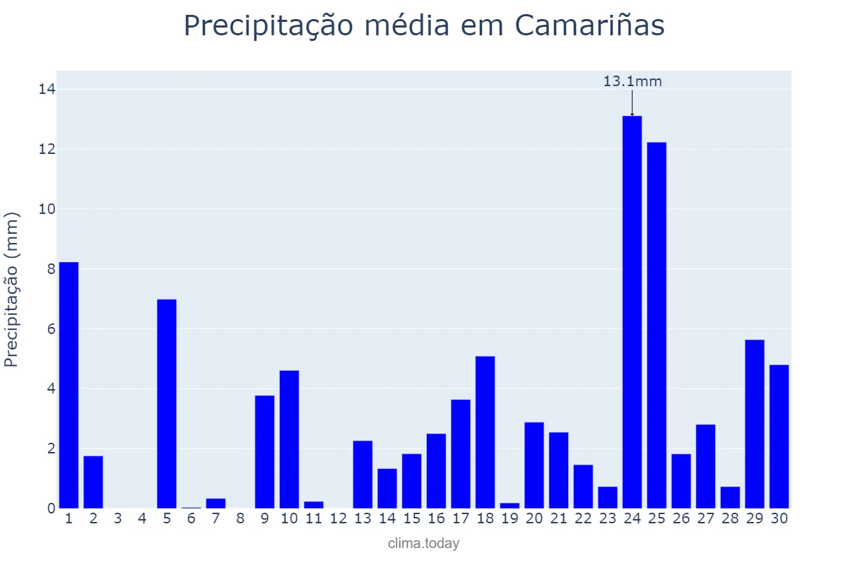 Precipitação em abril em Camariñas, Galicia, ES