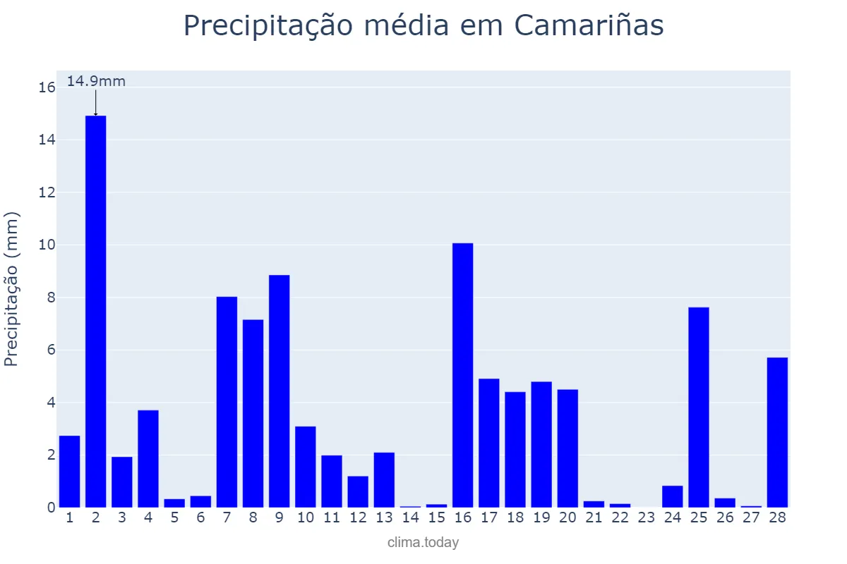 Precipitação em fevereiro em Camariñas, Galicia, ES