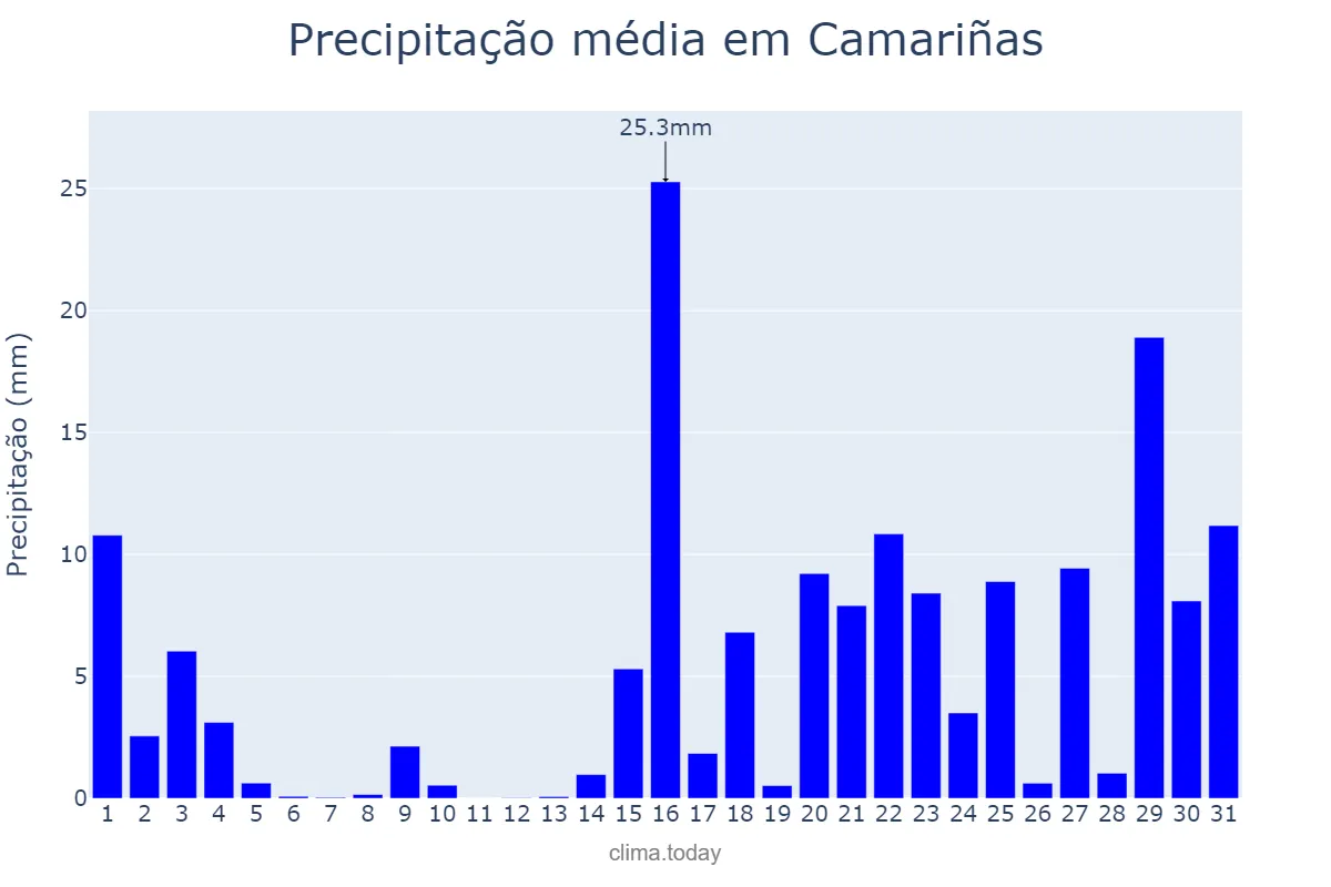 Precipitação em janeiro em Camariñas, Galicia, ES