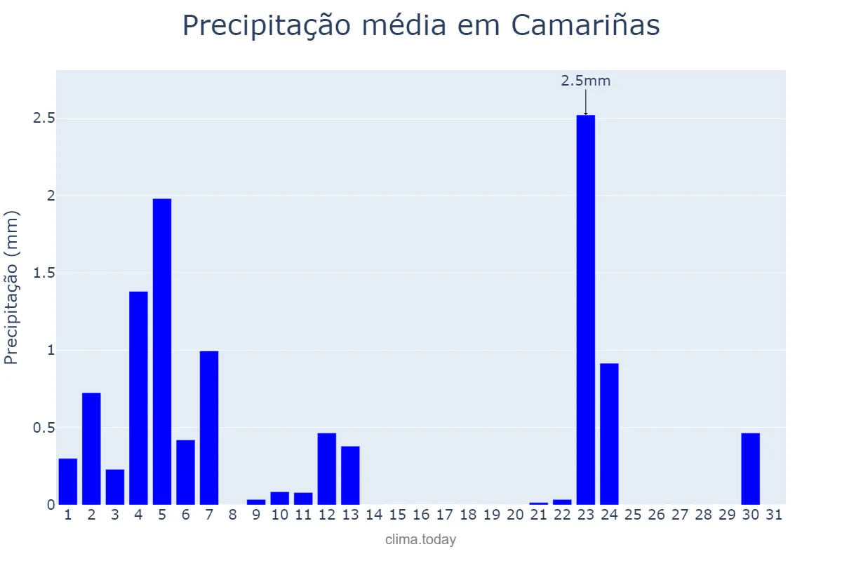Precipitação em julho em Camariñas, Galicia, ES