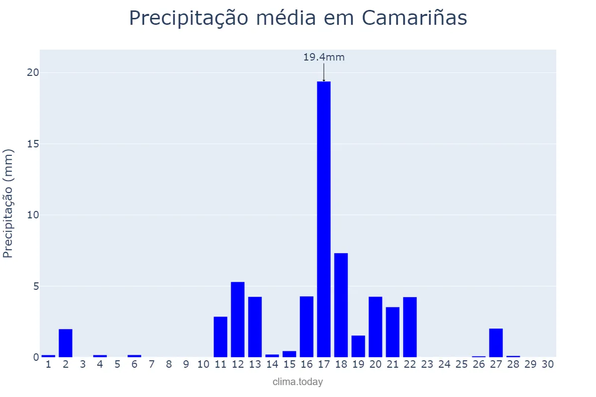 Precipitação em junho em Camariñas, Galicia, ES