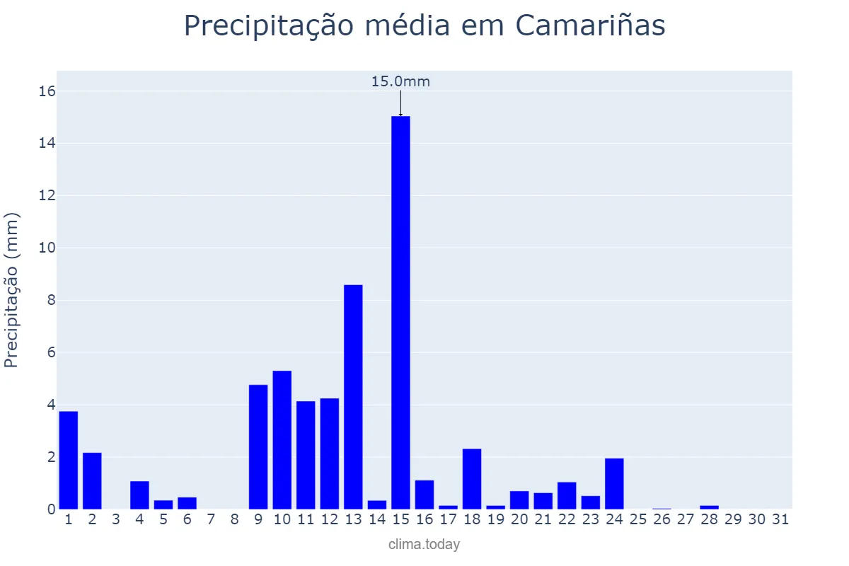 Precipitação em maio em Camariñas, Galicia, ES