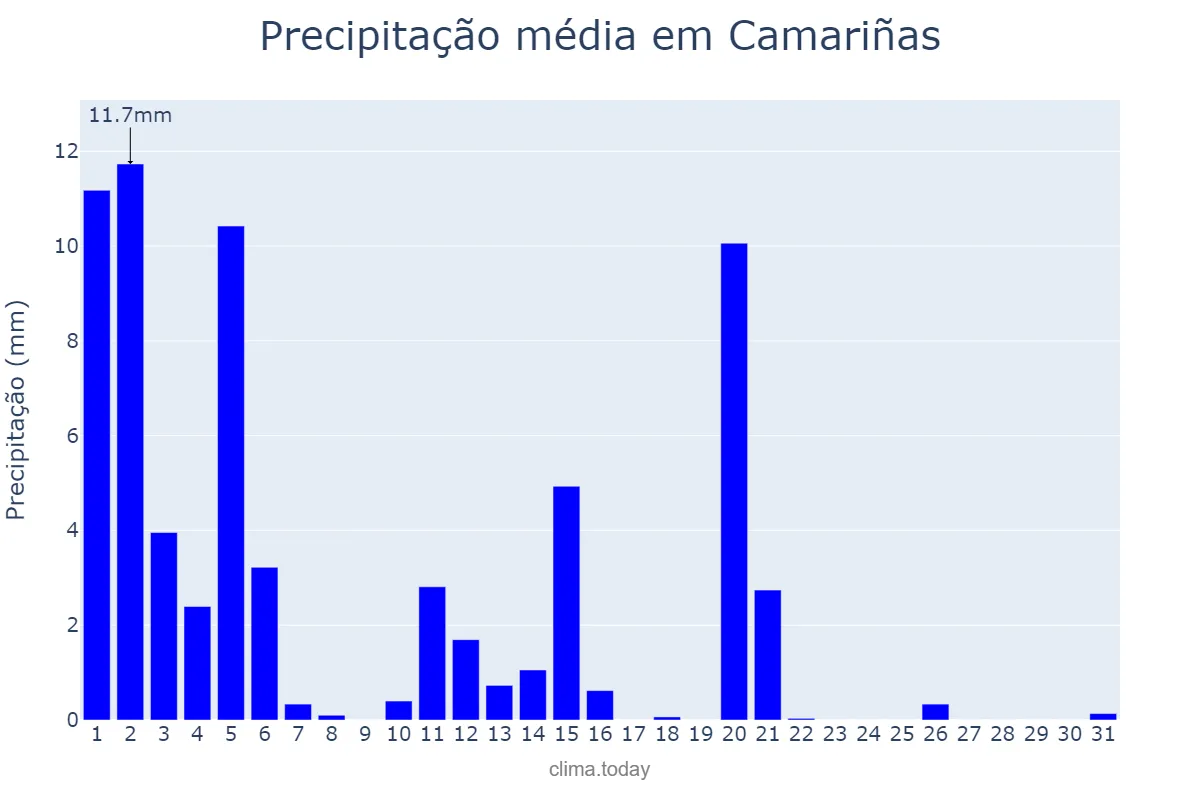 Precipitação em marco em Camariñas, Galicia, ES