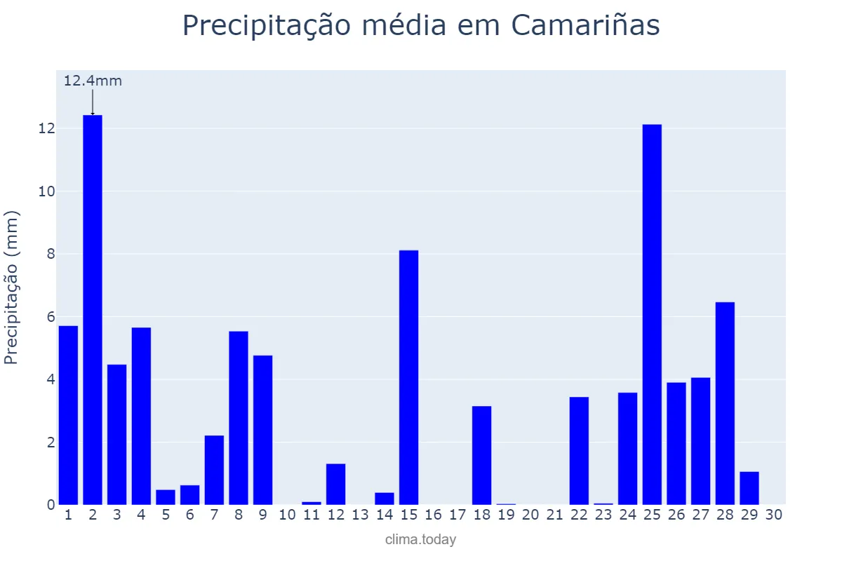 Precipitação em novembro em Camariñas, Galicia, ES