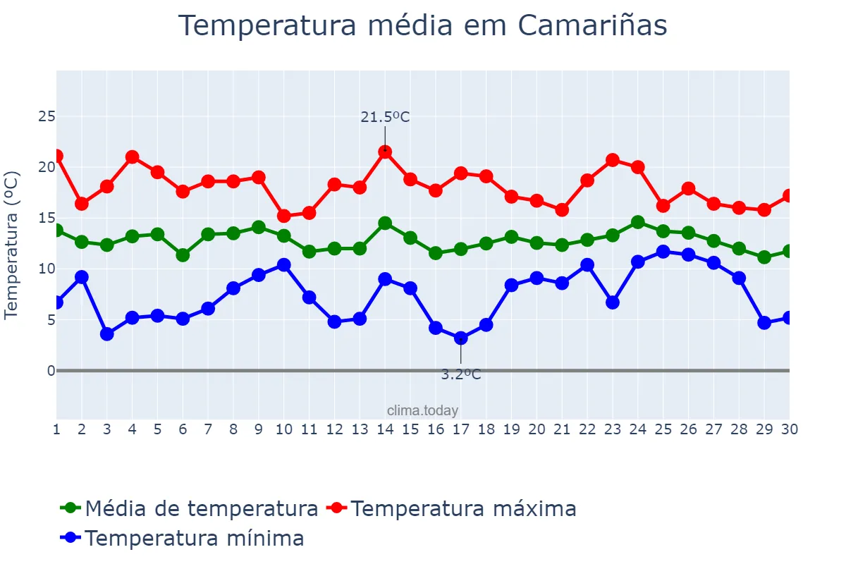 Temperatura em abril em Camariñas, Galicia, ES
