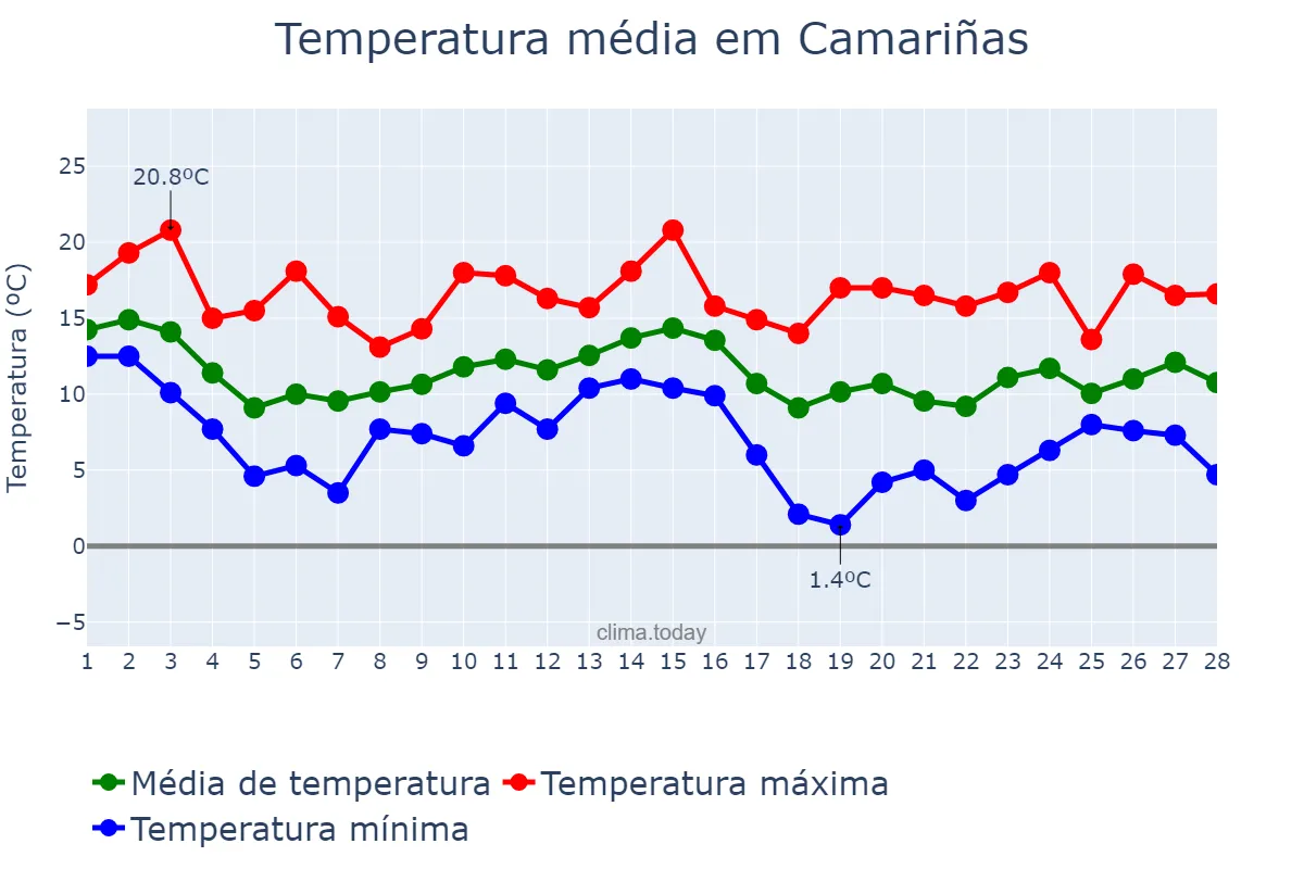 Temperatura em fevereiro em Camariñas, Galicia, ES