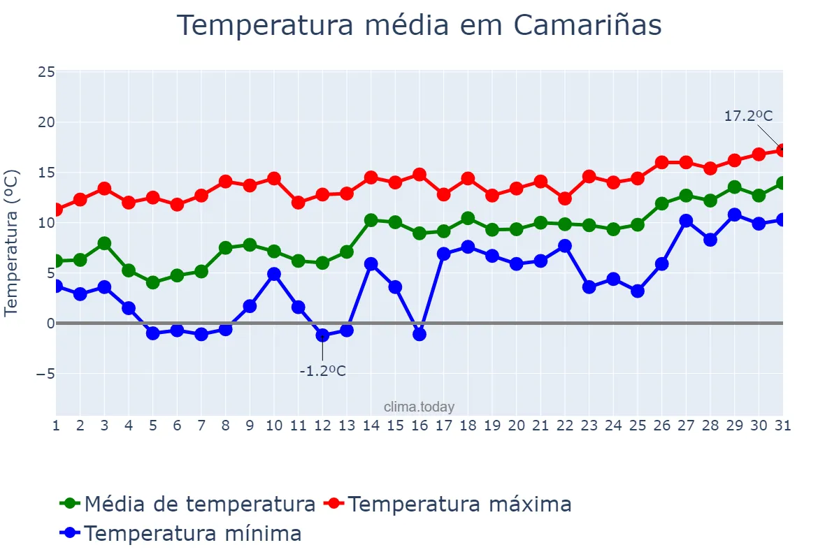 Temperatura em janeiro em Camariñas, Galicia, ES