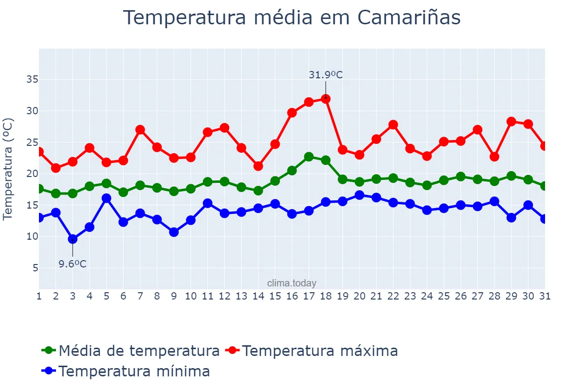Temperatura em julho em Camariñas, Galicia, ES