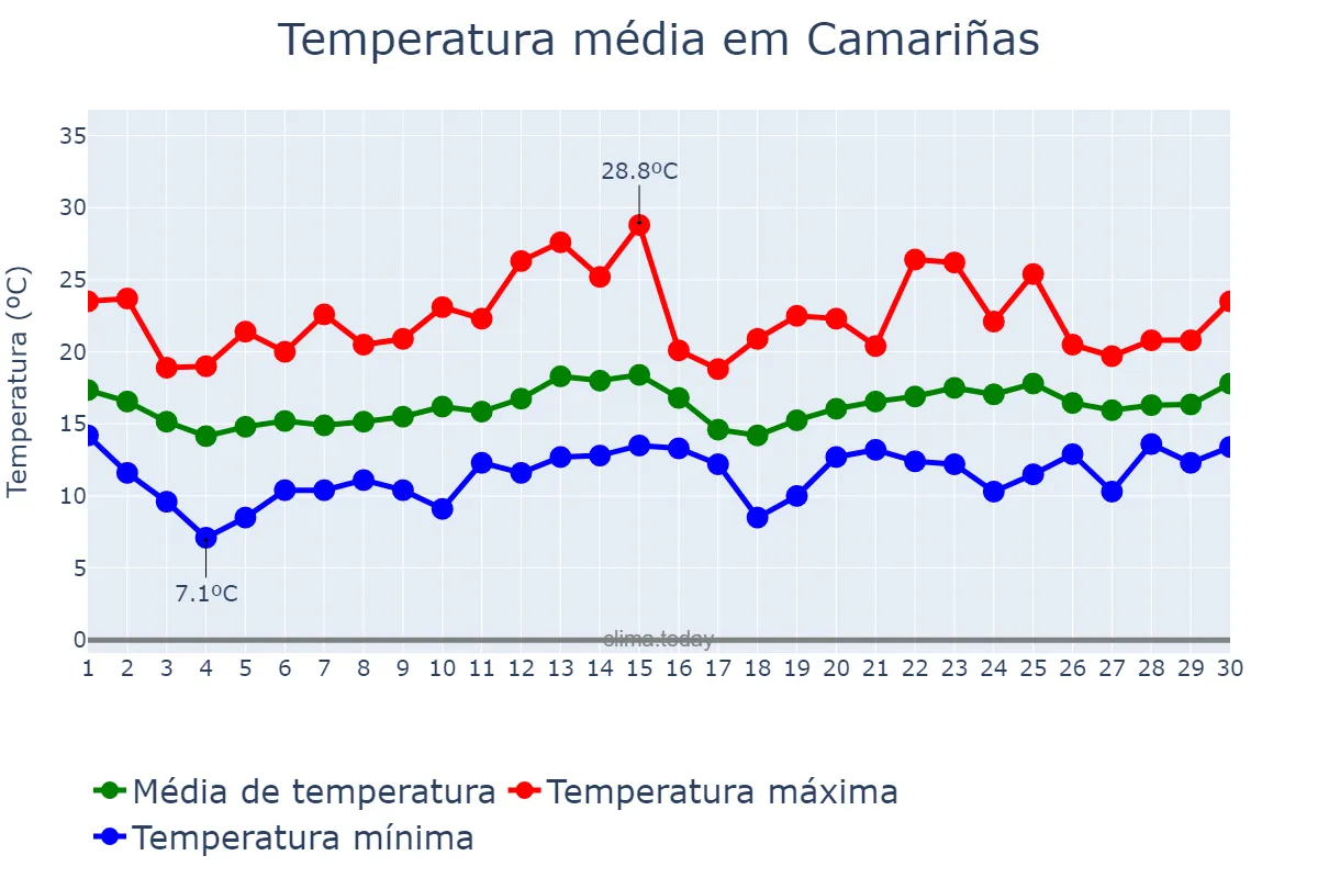 Temperatura em junho em Camariñas, Galicia, ES