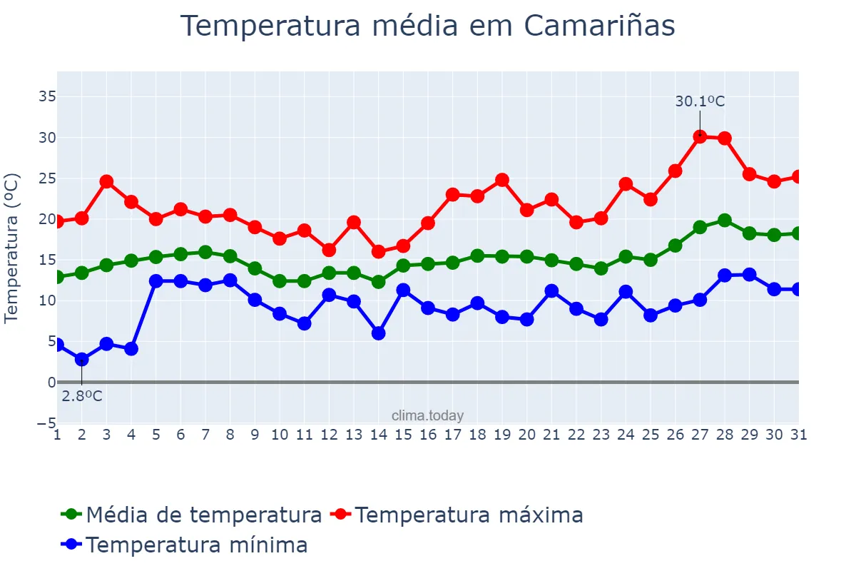 Temperatura em maio em Camariñas, Galicia, ES