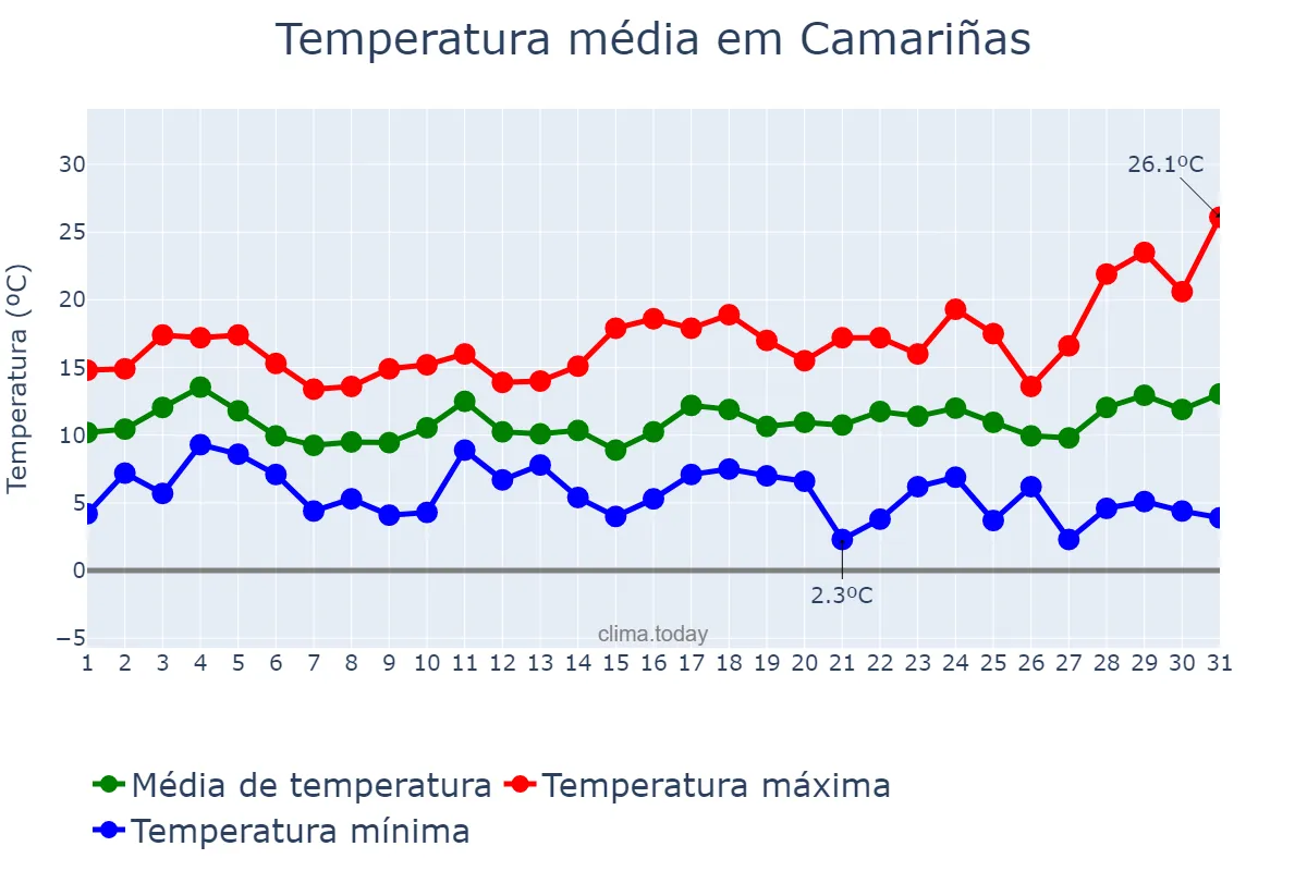 Temperatura em marco em Camariñas, Galicia, ES