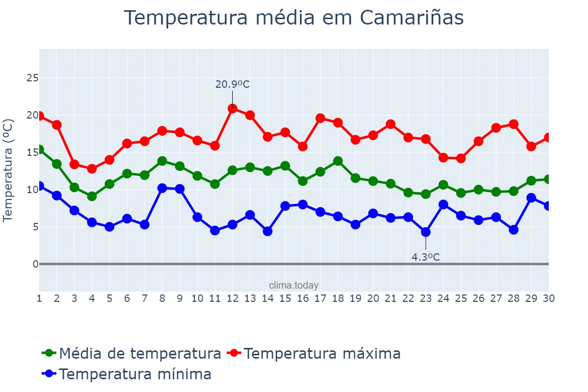 Temperatura em novembro em Camariñas, Galicia, ES