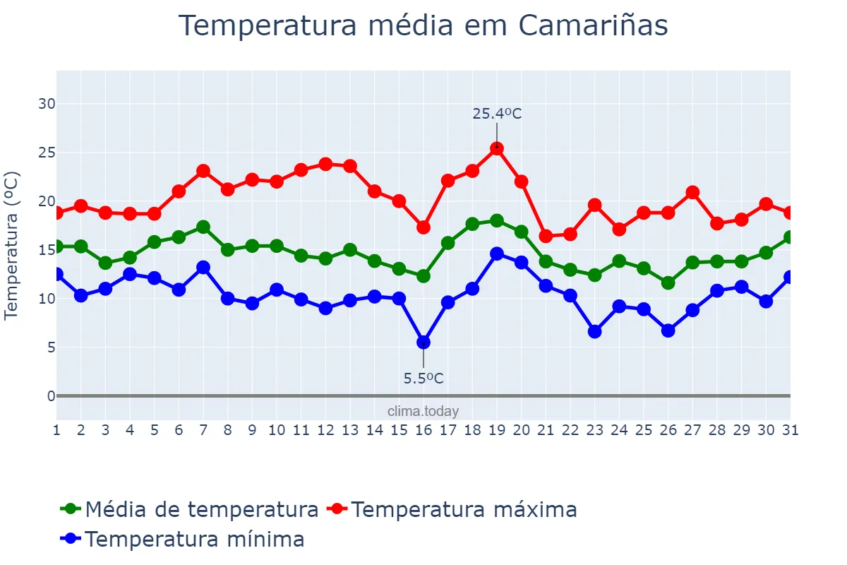 Temperatura em outubro em Camariñas, Galicia, ES