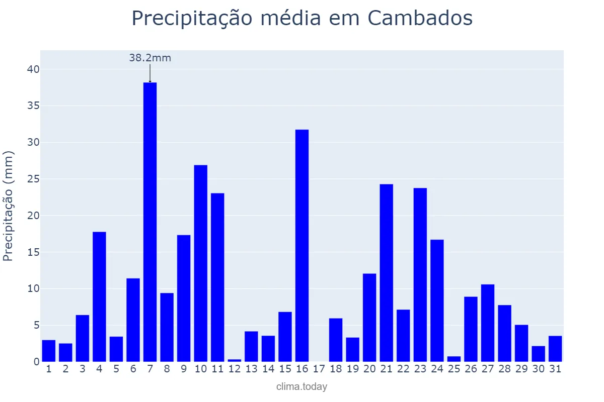 Precipitação em dezembro em Cambados, Galicia, ES