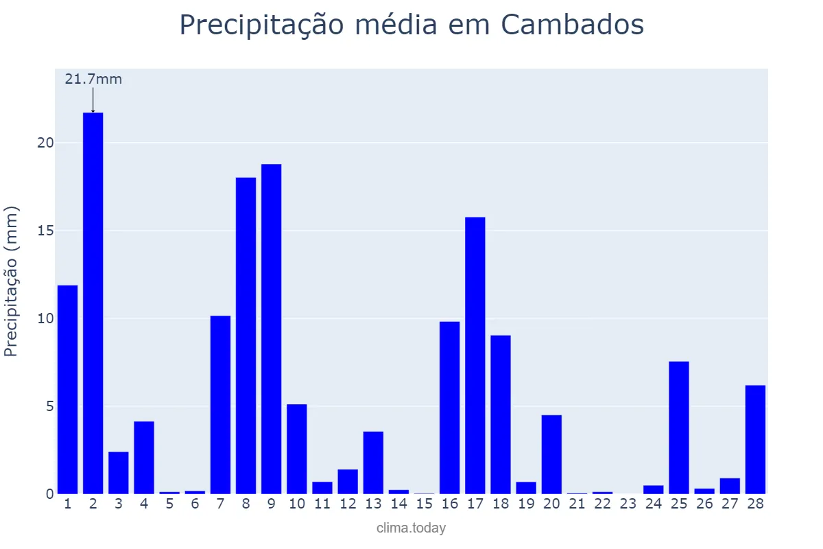 Precipitação em fevereiro em Cambados, Galicia, ES