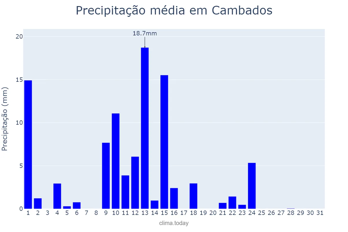 Precipitação em maio em Cambados, Galicia, ES