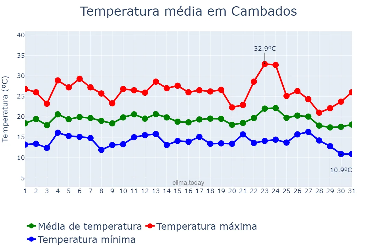 Temperatura em agosto em Cambados, Galicia, ES
